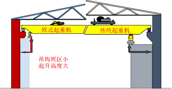 欧式起重机与传统起重机对比